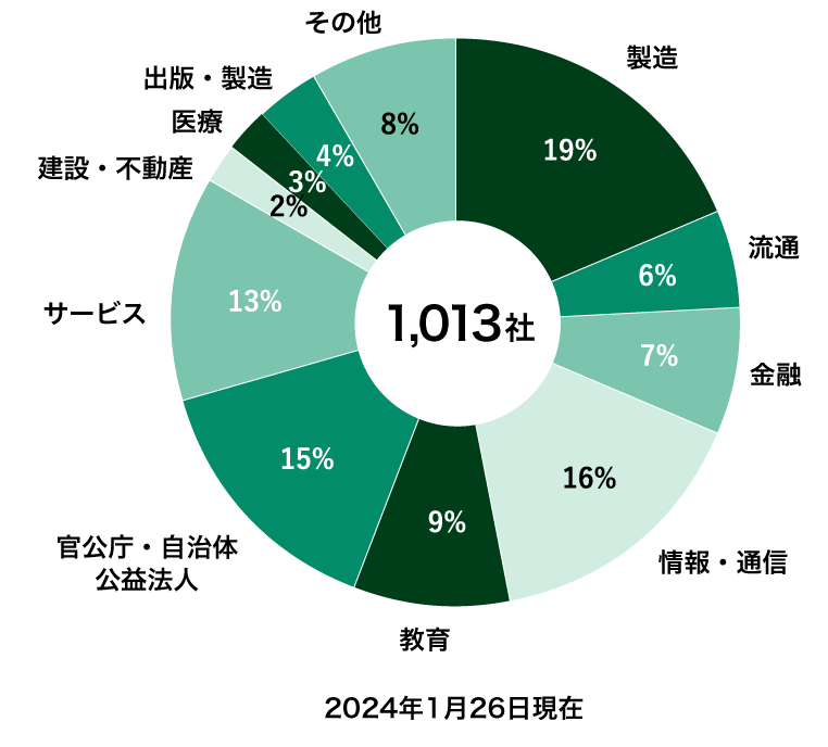 WebRelease の納入先業種のパイチャート