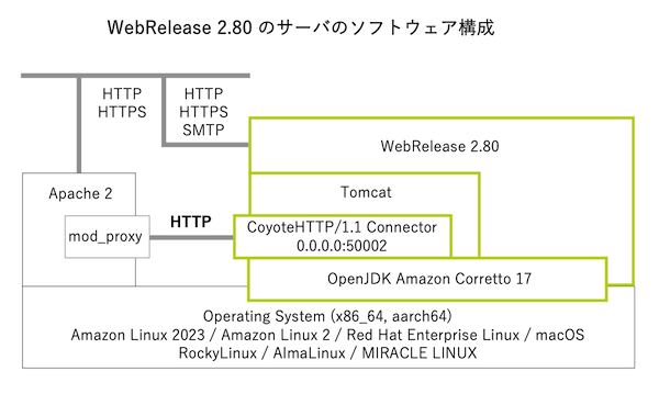 WebRelease のソフトウェア構成図