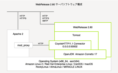 WebRelease のソフトウェア構成図