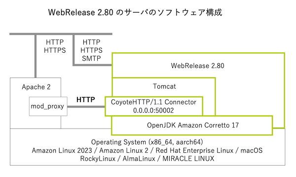 WebRelease 2.80 のソフトウェア構成図