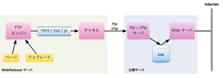 FTP エンジンと チャネル・FTP/SFTPサーバ・HTTPサーバの関係（チャネル数が 1 の場合）