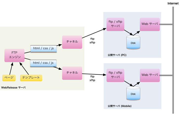 FTP エンジン → チャネル → FTP/SFTPサーバ → HTTPサーバの関係（チャネル数が 2 の場合）