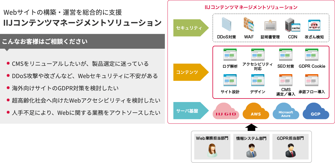 Webサイトの構築・運営を総合的に支援