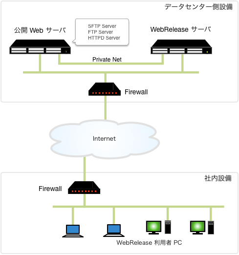 WebRelease を使ったCMS環境構築パターン例  2-A