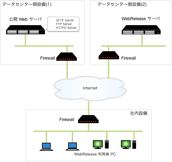 WebRelease を使ったCMS環境構築パターン例  2-B
