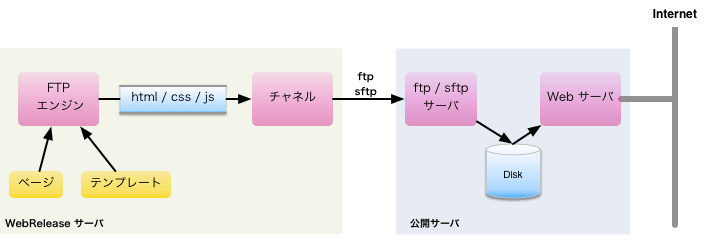 FTP エンジンと チャネル・FTP/SFTPサーバ・HTTPサーバの関係(チャネル数が 1 の場合)
