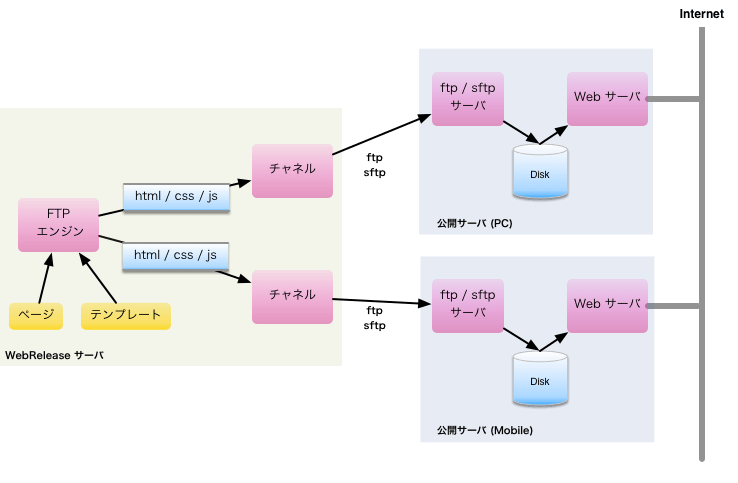 FTP エンジン → チャネル → FTP/SFTPサーバ → HTTPサーバの関係(チャネル数が 2 の場合)